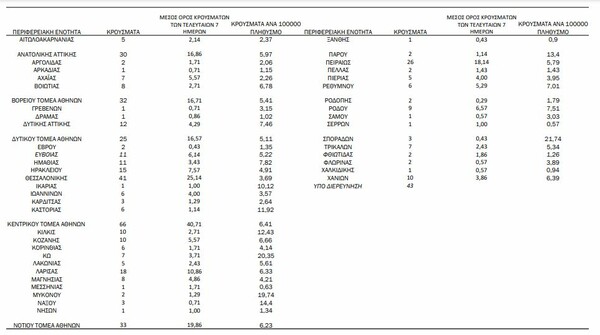 Κορωνοϊός: Ο «χάρτης» των 520 κρουσμάτων- Αυξήθηκαν οι μολύνσεις στην Αττική