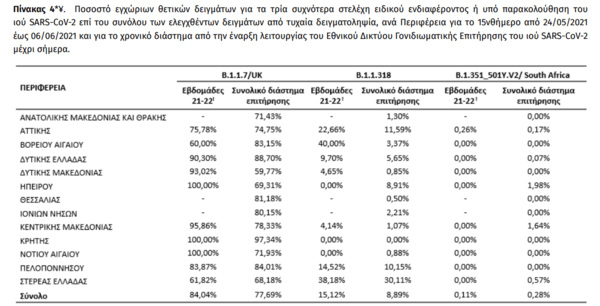 Κορωνοϊός: 18 νέα κρούσματα της μετάλλαξης Δέλτα στην Ελλάδα- Τα 15 στην Κρήτη