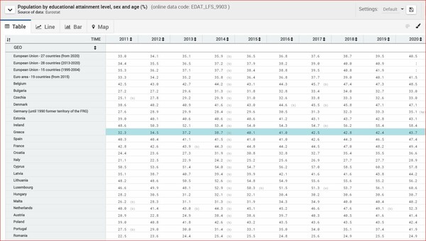 Eurostat: Πτυχιούχοι Πανεπιστημίου οι 4 στους 10 νέους στην Ευρώπη - Πού βρίσκεται η Ελλάδα 