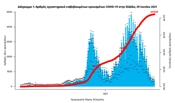 Κορωνοϊός στην Ελλάδα: 605 νέα κρούσματα και 13 θάνατοι σε 24 ώρες- Στους 204 οι διασωληνωμένοι