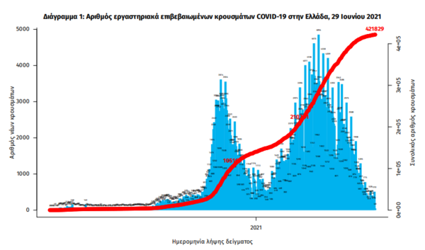 Κορωνοϊός στην Ελλάδα: 605 νέα κρούσματα και 13 θάνατοι σε 24 ώρες- Στους 204 οι διασωληνωμένοι 