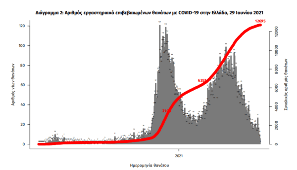 Κορωνοϊός στην Ελλάδα: 605 νέα κρούσματα και 13 θάνατοι σε 24 ώρες- Στους 204 οι διασωληνωμένοι