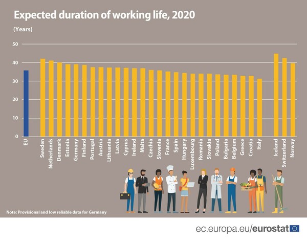 Duration of working life on the decline in 2020 