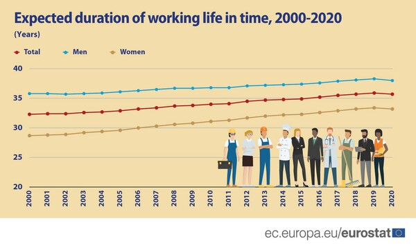 Duration of working life on the decline in 2020 
