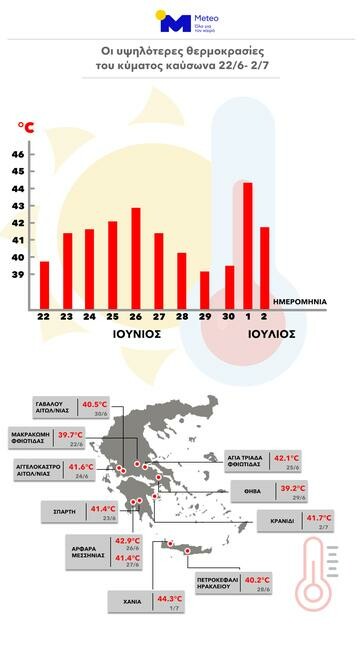 Καύσωνας: Ρεκόρ θερμοκρασιών και παρατεταμένης ζέστης τον Ιούνιο - Πού καταγράφηκε η υψηλότερη τιμή