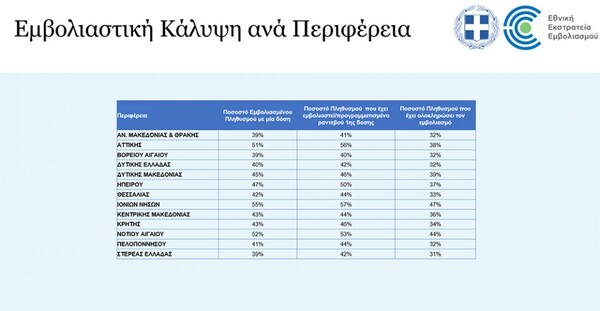 Εμβολιασμός: Τα νησιά του Ιονίου «πρωταθλητές»- Τα ποσοστά ανά περιφέρεια