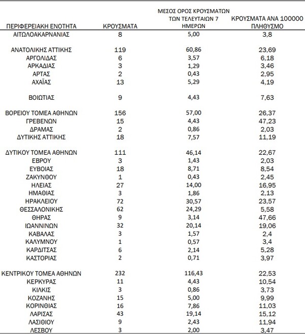 Ο «χάρτης» του κορωνοϊού: Πάνω από 1.000 κρούσματα στην Αττική- 98 στο Ρέθυμνο