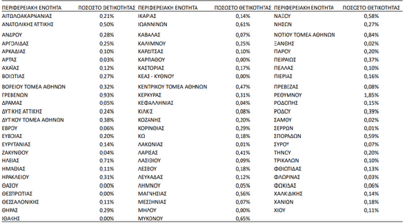 Ρέθυμνο, Γρεβενά και Νότιος Τομέας Αττικής στην κορυφή του δείκτη θετικότητας - Οι περιοχές με μηδενικό ποσοστό