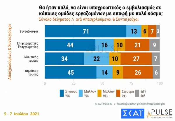 Δημοσκόπηση Pulse: Υπέρ του υποχρεωτικού εμβολιασμού για ορισμένα επαγγέλματα το 65% των Ελλήνων