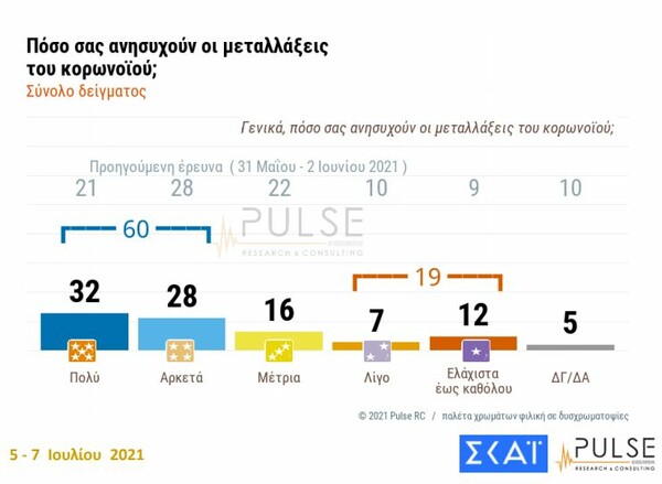 Δημοσκόπηση Pulse: Υπέρ του υποχρεωτικού εμβολιασμού για ορισμένα επαγγέλματα το 65% των Ελλήνων