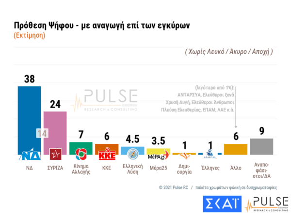 Δημοσκόπηση Pulse: Υπέρ του υποχρεωτικού εμβολιασμού για ορισμένα επαγγέλματα το 65% των Ελλήνων