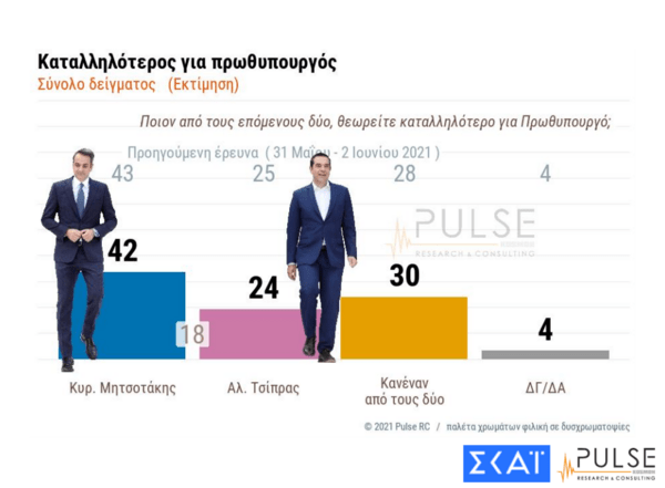 Δημοσκόπηση Pulse: Υπέρ του υποχρεωτικού εμβολιασμού για ορισμένα επαγγέλματα το 65% των Ελλήνων