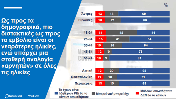 Έρευνα Focus Bari/YouGov: Το 68% των Ελλήνων λένε «ναι» στα εμβόλια κατά της Covid 