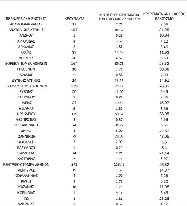 Ο «χάρτης» του κορωνοϊού: 1.115 νέα κρούσμα στην Αττική, πάνω από 100 στο Ηράκλειο