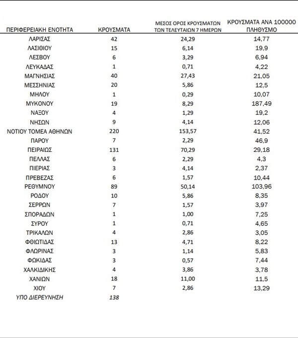 Ο «χάρτης» του κορωνοϊού: 1.115 νέα κρούσμα στην Αττική, πάνω από 100 στο Ηράκλειο