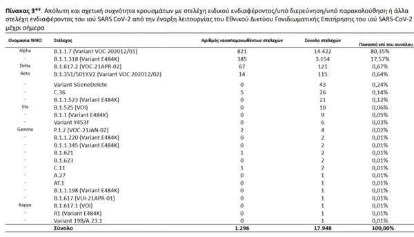 Μεταλλάξεις κορωνοϊού: 67 νέα κρούσματα του στελέχους Δέλτα στην Ελλάδα