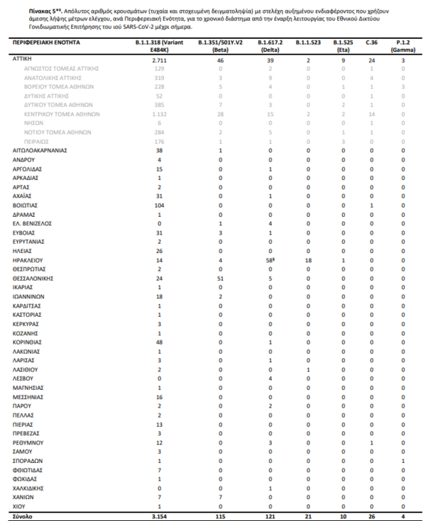Μεταλλάξεις κορωνοϊού: 67 νέα κρούσματα του στελέχους Δέλτα στην Ελλάδα