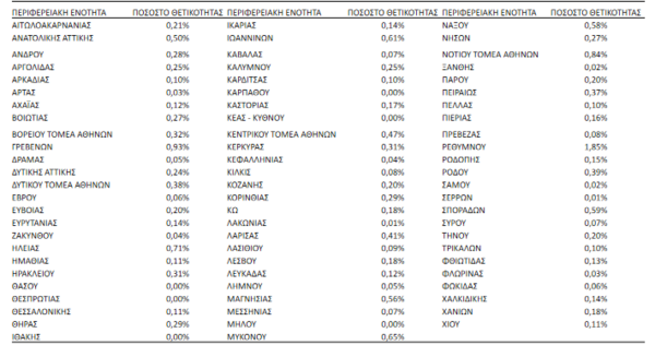 Κορωνοϊός: Οι πέντε περιοχές που ανησυχούν - Τι δείχνει ο δείκτης θετικότητας ανά περιφέρεια