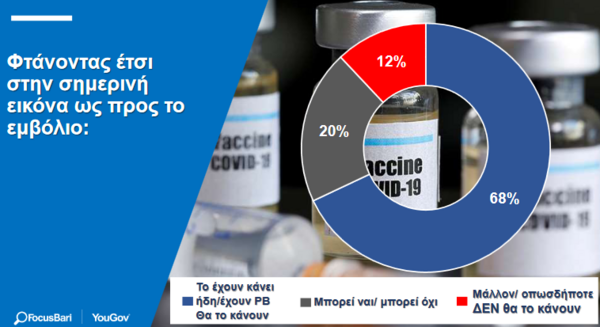 Έρευνα Focus Bari/YouGov: Το 68% των Ελλήνων λένε «ναι» στα εμβόλια κατά της Covid 