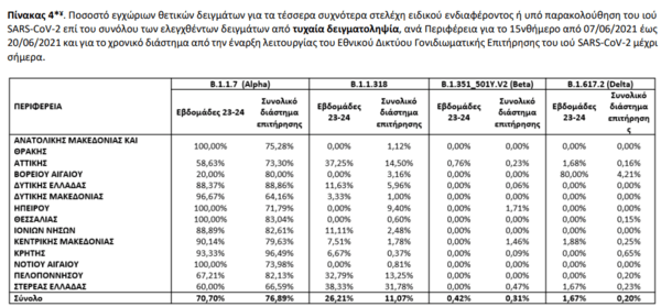 Μεταλλάξεις κορωνοϊού: 67 νέα κρούσματα του στελέχους Δέλτα στην Ελλάδα