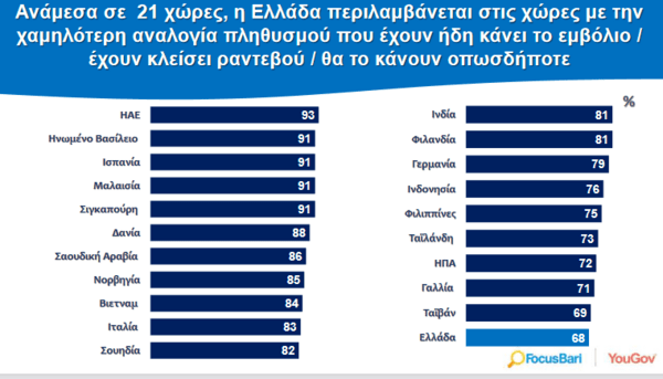 Έρευνα Focus Bari/YouGov: Το 68% των Ελλήνων λένε «ναι» στα εμβόλια κατά της Covid 