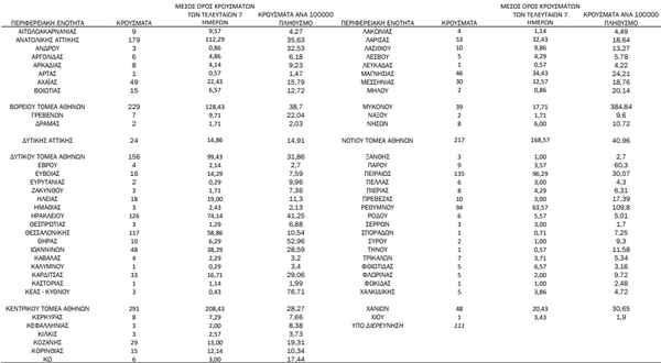 Κορωνοϊός: Ο «χάρτης» των νέων κρουσμάτων - στην Αττική, στην Θεσσαλονίκη