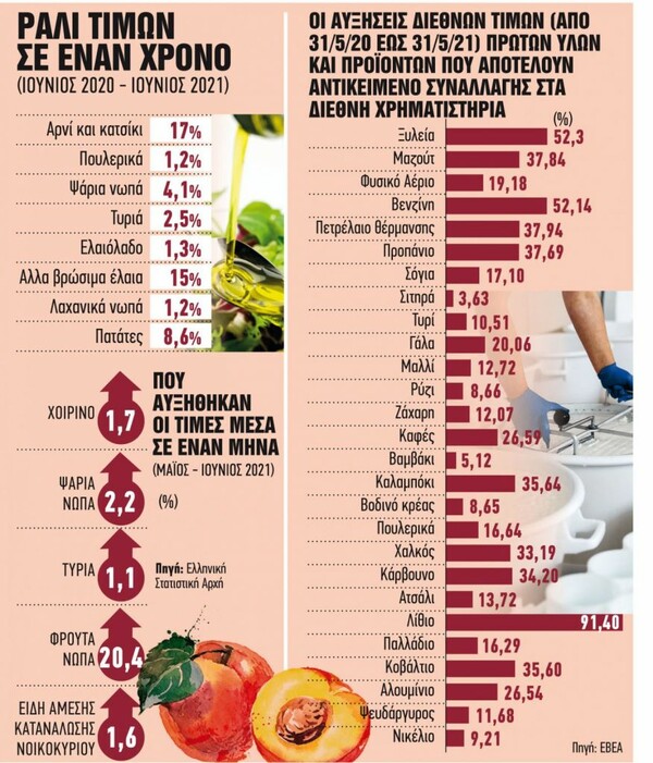 Έρχεται νέο κύμα ανατιμήσεων στα ράφια