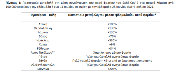 Λύματα: Έκρηξη του ιικού φορτίου - Αύξηση 530% στο Ηράκλειο και 106% στην Αττική 