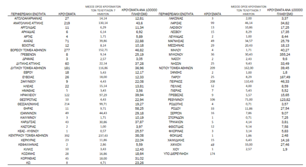 Κορωνοϊός - Ο «χάρτης» των 3.109 νέων κρουσμάτων