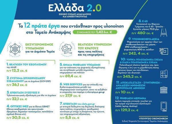 Tα πρώτα 12 έργα του Σχεδίου «Ελλάδα 2.0» από το Ταμείο Ανάκαμψης ξεκινούν