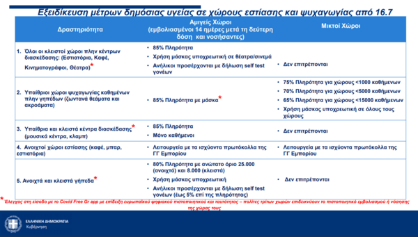 Η ΚΥΑ για εστίαση & ψυχαγωγία: Μόνο εμβολιασμένοι και νοσήσαντες σε υπαίθρια κέντρα διασκέδασης