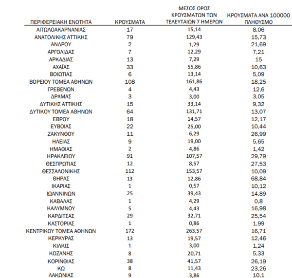 Ο «χάρτης» του κορωνοϊού: 610 νέα κρούσματα στην Αττική, 112 στη Θεσσαλονίκη
