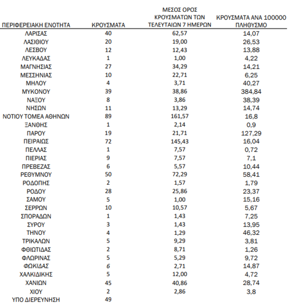 Ο «χάρτης» του κορωνοϊού: 610 νέα κρούσματα στην Αττική, 112 στη Θεσσαλονίκη