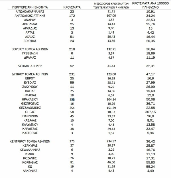 Ο «χάρτης» του κορωνοϊού: 1.607 κρούσματα στην Αττική, τα 375 στον Κεντρικό Τομέα- 254 στη Θεσσαλονίκη