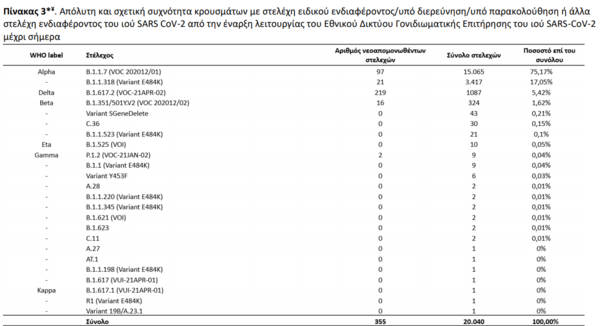 Μετάλλαξη Δέλτα: Άλλα 219 κρούσματα ανακοίνωσε ο ΕΟΔΥ- Πού έχουν εντοπιστεί τα περισσότερα