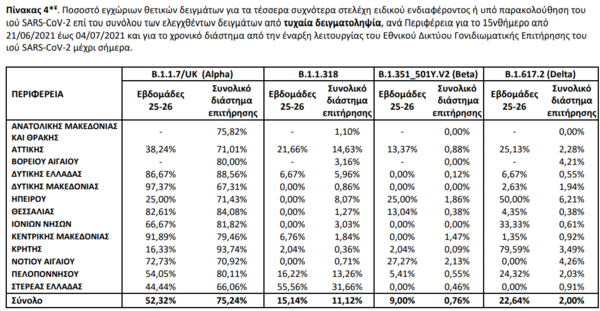 Μετάλλαξη Δέλτα: Άλλα 219 κρούσματα ανακοίνωσε ο ΕΟΔΥ- Πού έχουν εντοπιστεί τα περισσότερα