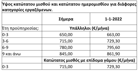 Κατώτατος μισθός: Στα 663 ευρώ από 1 Ιανουαρίου 2022 - Οι νέες αμοιβές (Πίνακες)