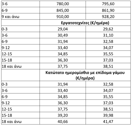 Κατώτατος μισθός: Στα 663 ευρώ από 1 Ιανουαρίου 2022 - Οι νέες αμοιβές (Πίνακες)