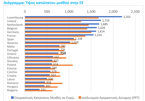 Κατώτατος μισθός: Στα 663 ευρώ από 1 Ιανουαρίου 2022 - Οι νέες αμοιβές (Πίνακες)