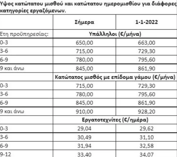 Κατώτατος μισθός: Τι αυξήσεις θα δουν οι εργαζόμενοι στην τσέπη τους