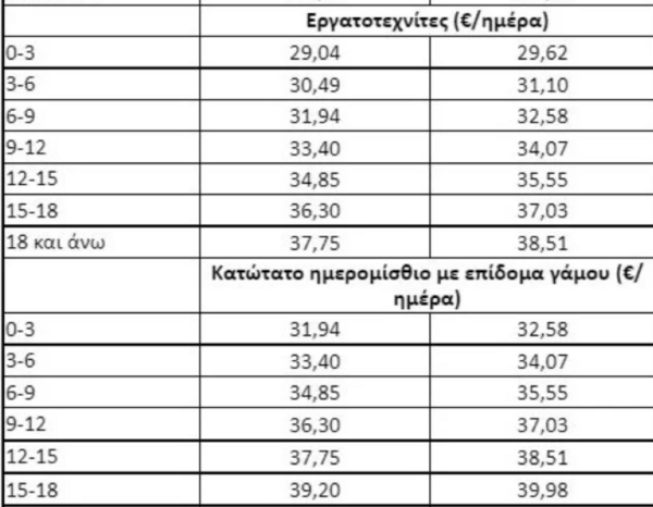 Κατώτατος μισθός: Τι αυξήσεις θα δουν οι εργαζόμενοι στην τσέπη τους