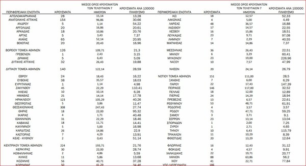 Ο «χάρτης» των 2.874 νέων κρουσμάτων κορωνοϊού: 993 σε Αττική, 308 σε Θεσσαλονίκη - Η κατάσταση στα νησιά 