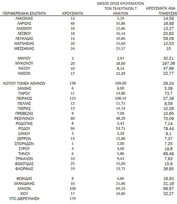 Ο χάρτης του κορωνοϊού: 905 στην Αττική, 303 στη Θεσσαλονίκη- Ανησυχία για τα νησιά