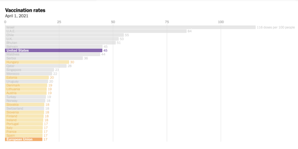 How Europe, After a Fumbling Start, Overtook the U.S. in Vaccination