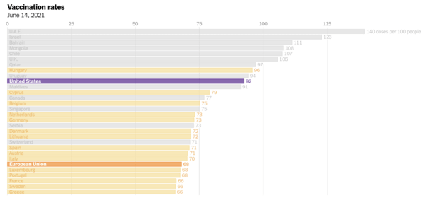 How Europe, After a Fumbling Start, Overtook the U.S. in Vaccination