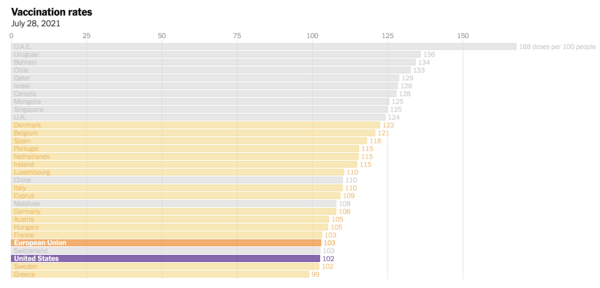 How Europe, After a Fumbling Start, Overtook the U.S. in Vaccination