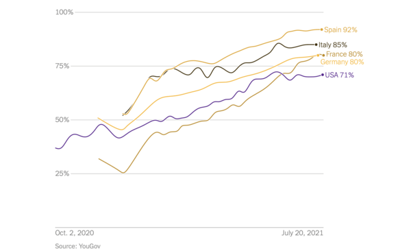 How Europe, After a Fumbling Start, Overtook the U.S. in Vaccination