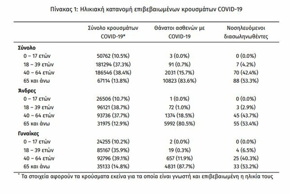 Κορωνοϊός στην Ελλάδα: 2.845 κρούσματα και 12 θάνατοι σε 24 ώρες- 165 διασωληνωμένοι 