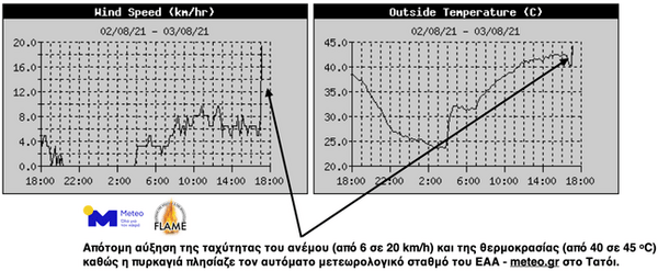 Meteo για φωτιά στη Βαρυμπόμπη: Δημιούργησε τον δικό της καιρό - Ακραία συμπεριφορά πυρός