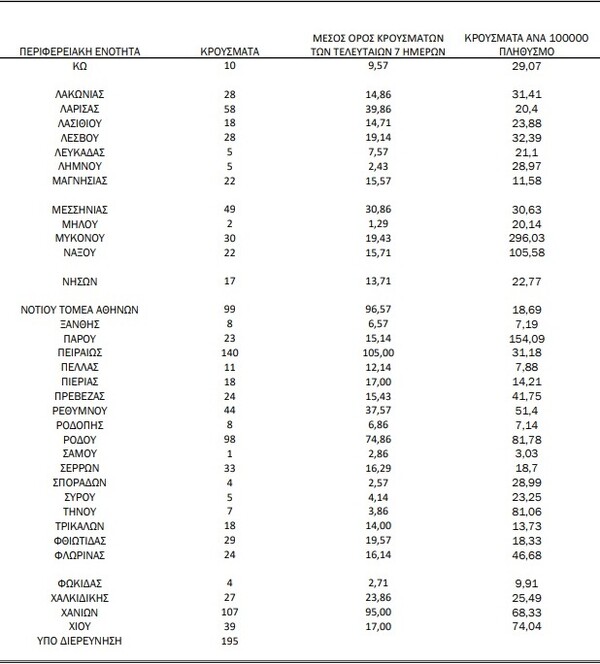 Ο «χάρτης» του κορωνοϊού: 830 νέα κρούσματα στην Αττική, 297 στην Κρήτη